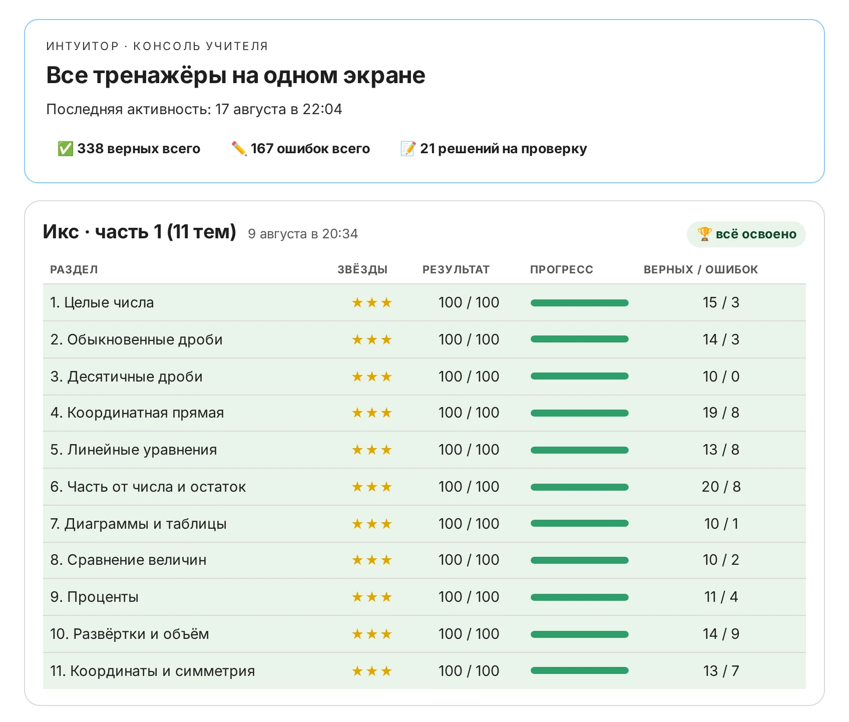 Консоль преподавателя: все ученики и их разделы на одном экране